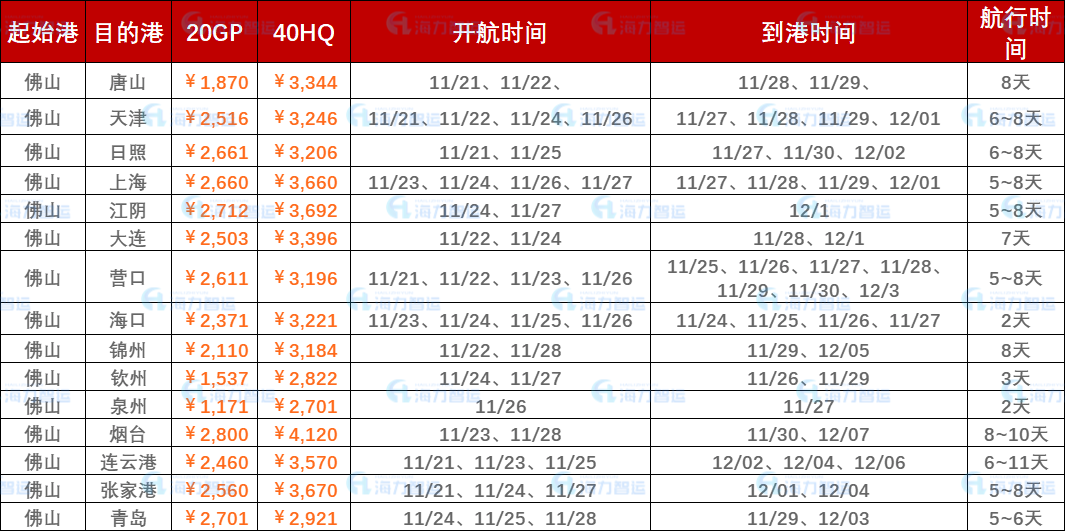 2022年11月第四周內(nèi)貿(mào)海運(yùn)集裝箱運(yùn)費(fèi)報(bào)價(jià)（佛山?國內(nèi)部分港口）